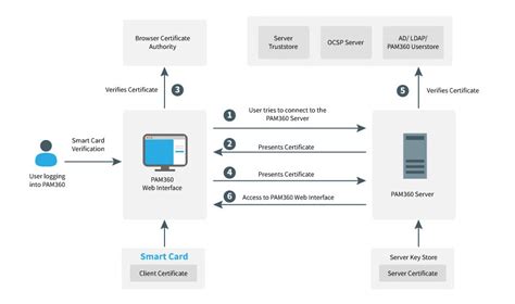 centos7 stop smart card service|Managing smart card authentication .